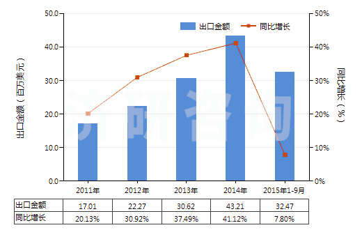 2011-2015年9月中國(guó)非耐火的灰泥及混凝土(HS38245000)出口總額及增速統(tǒng)計(jì)